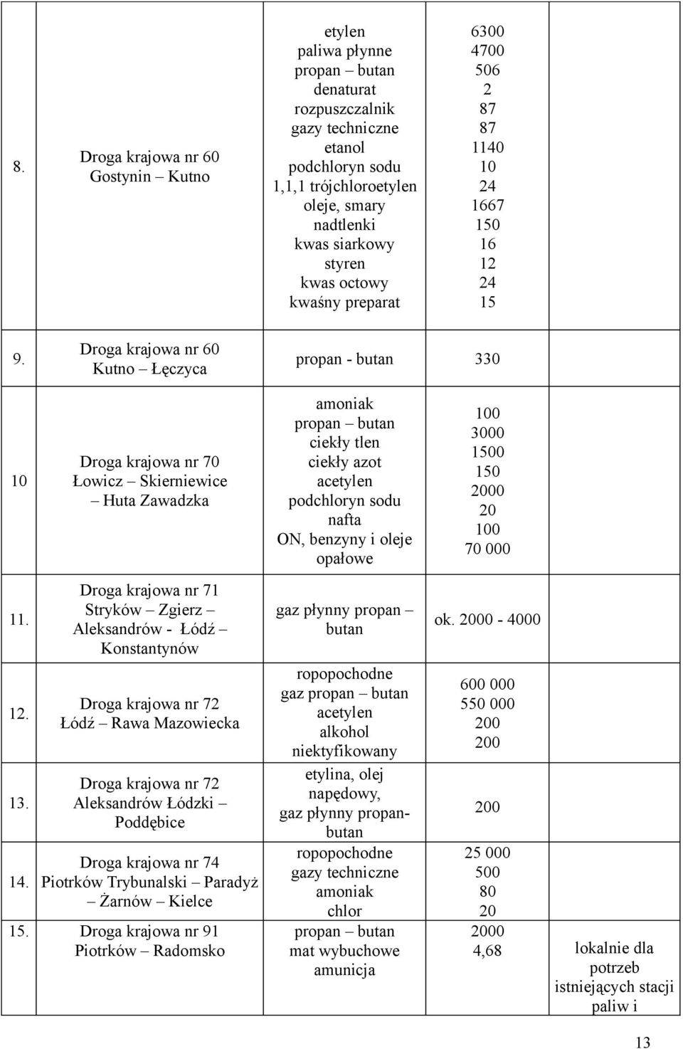 Droga krajowa nr 6 Kutno Łęczyca propan butan 33 Droga krajowa nr 7 Łowicz Skierniewice Huta Zawadzka amoniak propan butan ciekły tlen ciekły azot acetylen podchloryn sodu nafta ON, benzyny i oleje