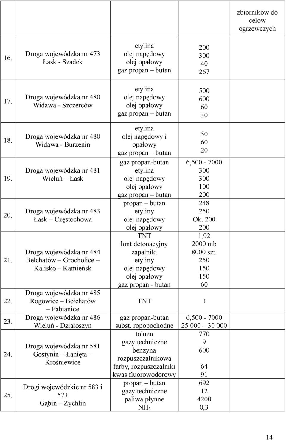 Droga wojewódzka nr 483 Łask Częstochowa. Droga wojewódzka nr 484 Bełchatów Grocholice Kalisko Kamieńsk. 3.