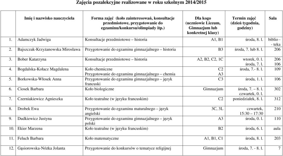 Bogdalska-Kołacz Magdalena Koło chemiczne C2 środa, 7.- 8. l. 109 Przygotowanie do egzaminu gimnazjalnego chemia A3 5. Borkowska-Włosek Anna Przygotowanie do egzaminu gimnazjalnego język C3 środa, 1.