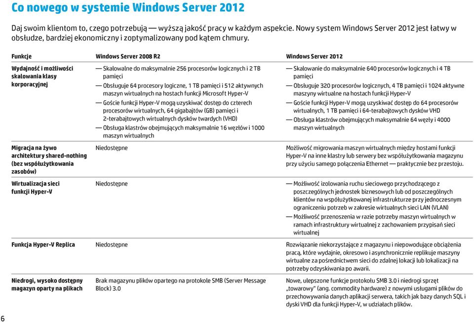 Funkcje Windows Server 2008 R2 Windows Server 2012 Wydajność i możliwości skalowania klasy korporacyjnej Migracja na żywo architektury shared-nothing (bez współużytkowania zasobów) Wirtualizacja