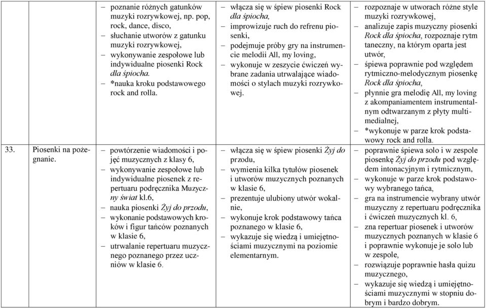 powtórzenie wiadomości i pojęć muzycznych z klasy 6, wykonywanie zespołowe lub indywidualne piosenek z repertuaru podręcznika Muzyczny świat kl.