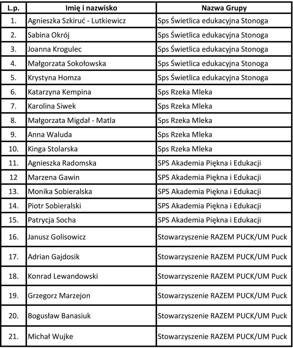 Karolina Siwek Sps Rzeka Mleka 8. Małgorzata Migdał - Matla Sps Rzeka Mleka 9. Anna Waluda Sps Rzeka Mleka 10. Kinga Stolarska Sps Rzeka Mleka 11.