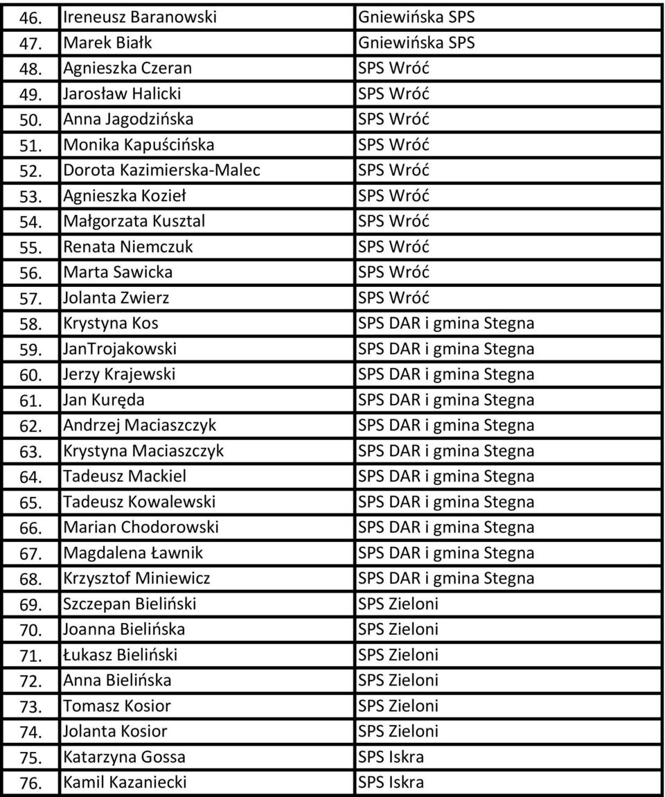 Krystyna Kos SPS DAR i gmina Stegna 59. JanTrojakowski SPS DAR i gmina Stegna 60. Jerzy Krajewski SPS DAR i gmina Stegna 61. Jan Kuręda SPS DAR i gmina Stegna 62.