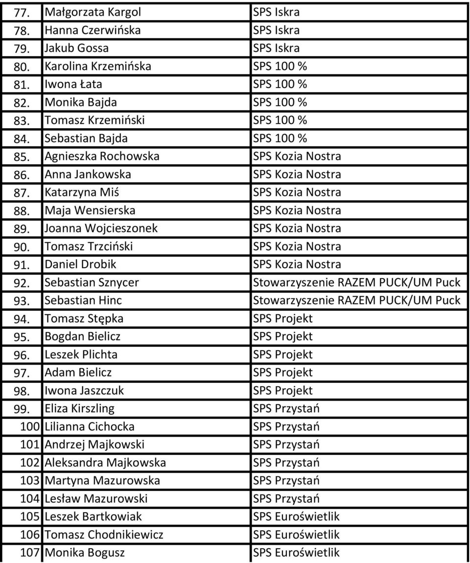 Maja Wensierska SPS Kozia Nostra 89. Joanna Wojcieszonek SPS Kozia Nostra 90. Tomasz Trzciński SPS Kozia Nostra 91. Daniel Drobik SPS Kozia Nostra 92.