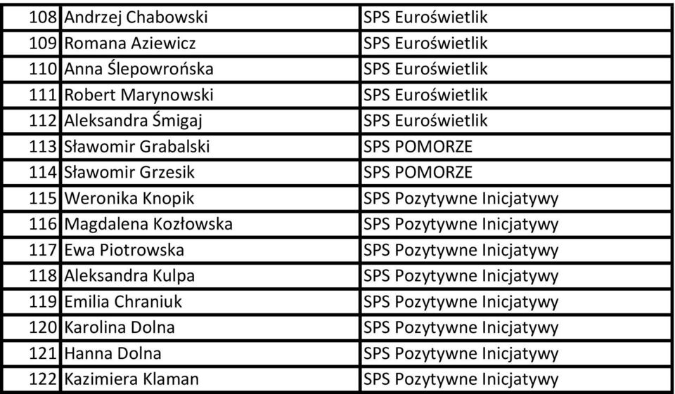 116 Magdalena Kozłowska SPS Pozytywne Inicjatywy 117 Ewa Piotrowska SPS Pozytywne Inicjatywy 118 Aleksandra Kulpa SPS Pozytywne Inicjatywy 119 Emilia