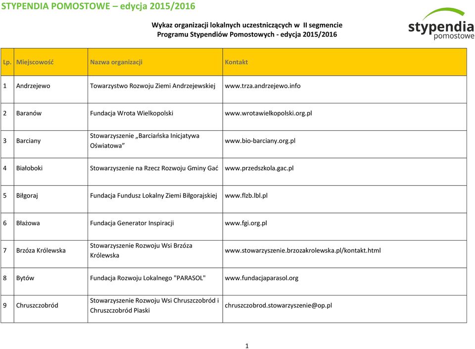 pl 5 Biłgoraj Fundacja Fundusz Lokalny Ziemi Biłgorajskiej www.flzb.lbl.pl 6 Błażowa Fundacja Generator Inspiracji www.fgi.org.