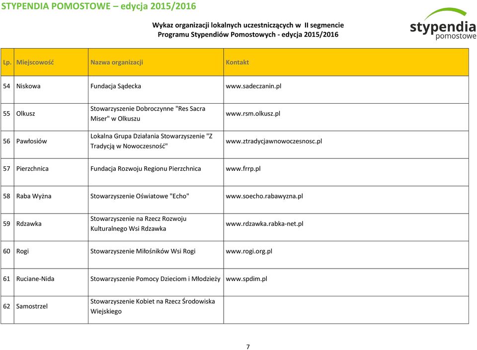 pl www.ztradycjawnowoczesnosc.pl 57 Pierzchnica Fundacja Rozwoju Regionu Pierzchnica www.frrp.pl 58 Raba Wyżna Stowarzyszenie Oświatowe "Echo" www.soecho.rabawyzna.