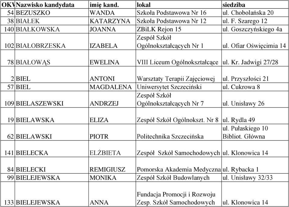Jadwigi 27/28 2 BIEL ANTONI Warsztaty Terapii Zajęciowej ul. Przyszłości 21 57 BIEL MAGDALENA Uniwersytet Szczeciński ul. Cukrowa 8 109 BIELASZEWSKI ANDRZEJ Ogólnokształcących Nr 7 ul.