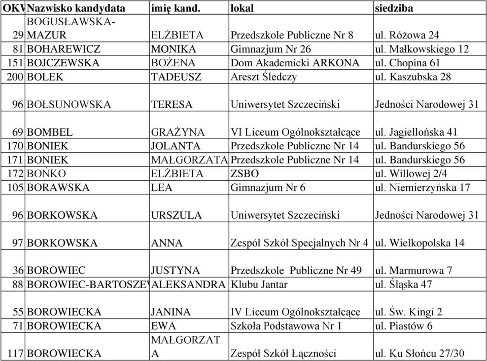 Jagiellońska 41 170 BONIEK JOLANTA Przedszkole Publiczne Nr 14 ul. Bandurskiego 56 171 BONIEK MAŁGORZATA Przedszkole Publiczne Nr 14 ul. Bandurskiego 56 172 BOŃKO ELśBIETA ZSBO ul.