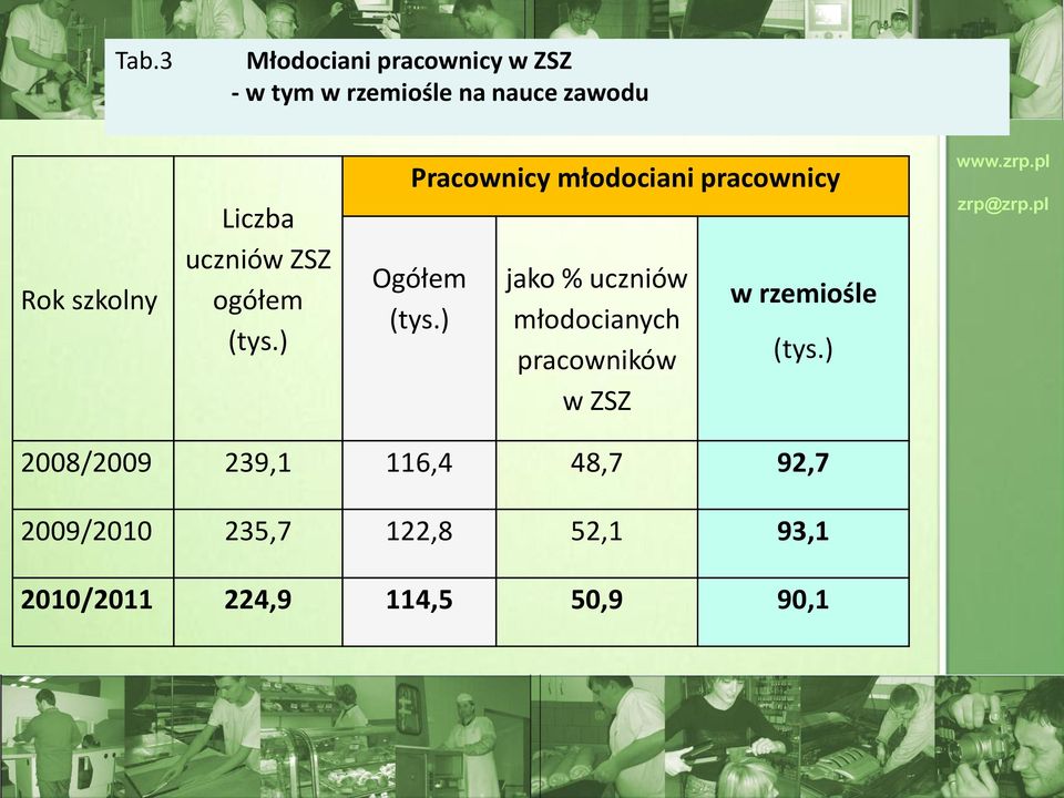 ) Pracownicy młodociani pracownicy Ogółem (tys.