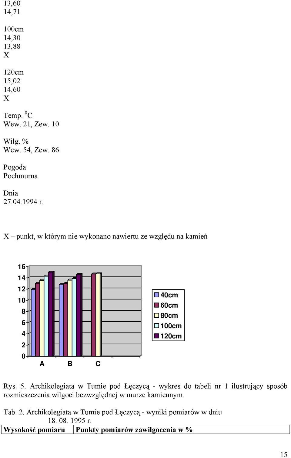 Archikolegiata w Tumie pod Łęczycą - wykres do tabeli nr 1 ilustrujący sposób rozmieszczenia wilgoci bezwzględnej w murze kamiennym.