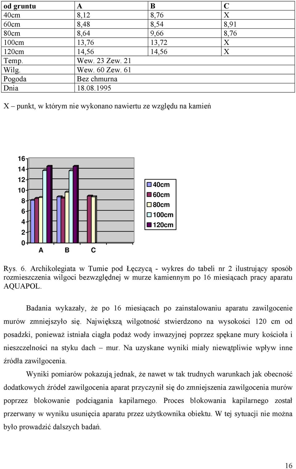 4 2 0 A B C 40cm 60cm 80cm 100cm 120cm Rys. 6. Archikolegiata w Tumie pod Łęczycą - wykres do tabeli nr 2 ilustrujący sposób rozmieszczenia wilgoci bezwzględnej w murze kamiennym po 16 miesiącach pracy aparatu AQUAPOL.