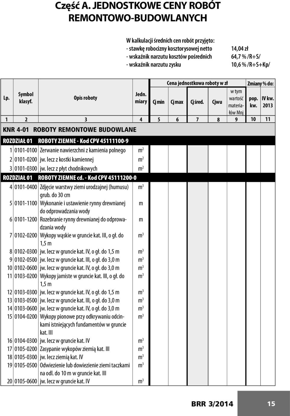 narzutu zysku 10,6 % /R+S+Kp/ Cena jednostkowa roboty w zł Zmiany % do: Lp. w tym Symbol Jedn. Opis roboty wartość pop. IV kw. klasyf. miary Cj min Cj max Cj śred. Cjwu materiałów kw.