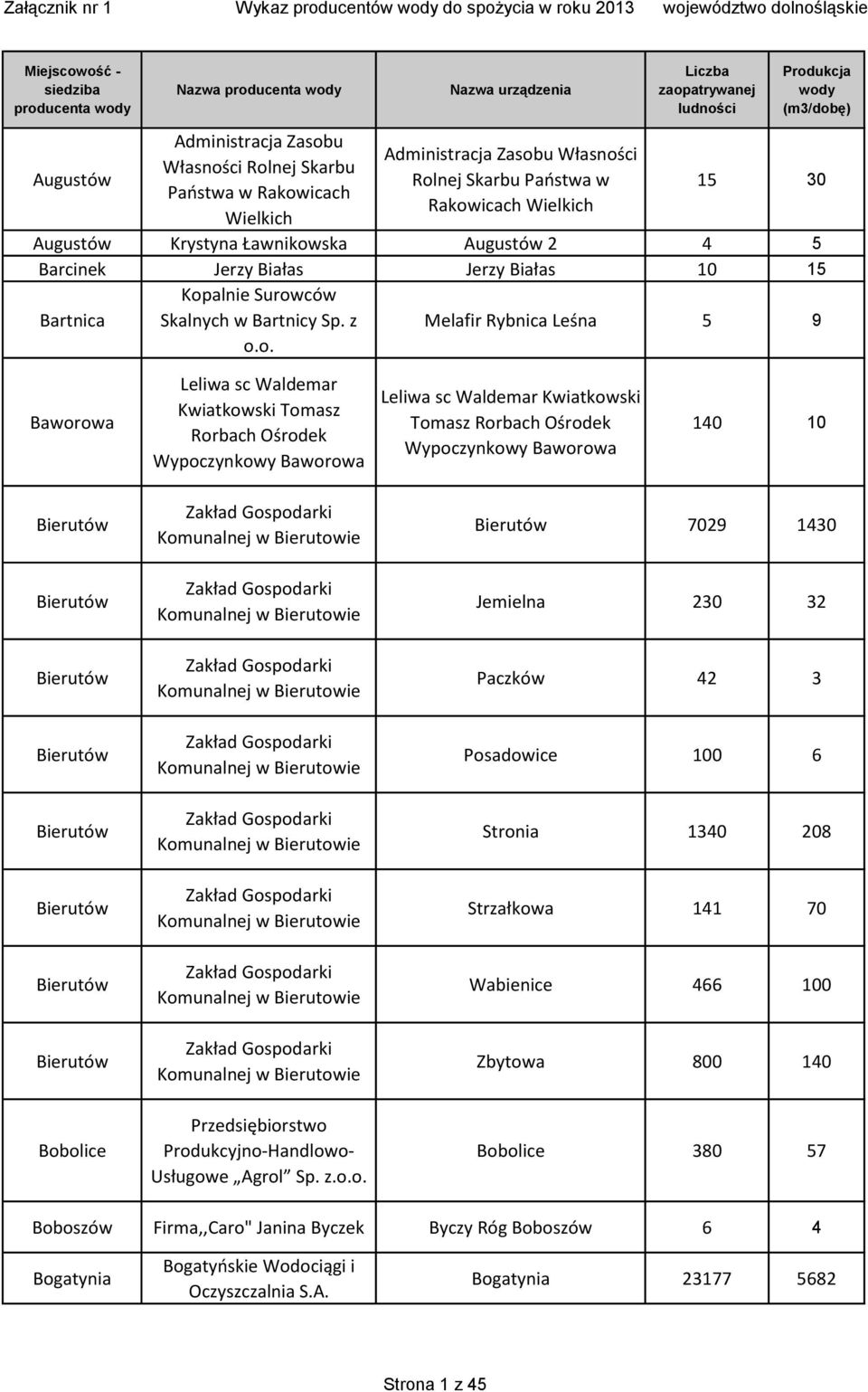 Kopalnie Surowców Skalnych w Bartnicy Sp. z o.o. Melafir Rybnica Leśna 5 9 Baworowa Leliwa sc Waldemar Kwiatkowski Tomasz Rorbach Ośrodek Wypoczynkowy Baworowa Leliwa sc Waldemar Kwiatkowski Tomasz