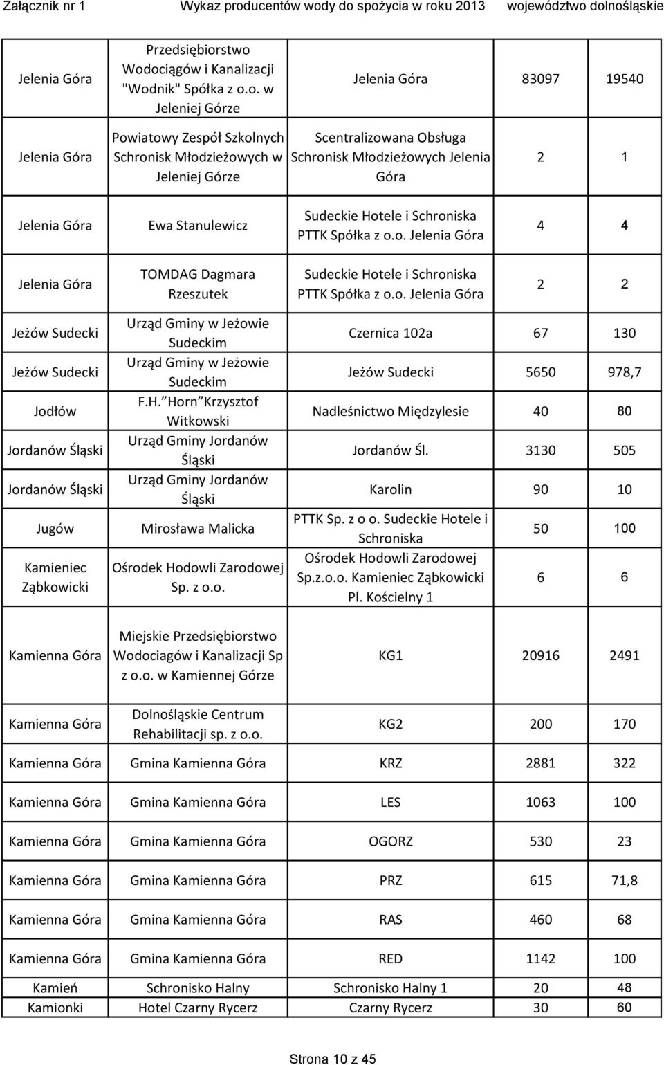 o. w Jeleniej Górze Jelenia Góra 83097 19540 Jelenia Góra Powiatowy Zespół Szkolnych Schronisk Młodzieżowych w Jeleniej Górze Scentralizowana Obsługa Schronisk Młodzieżowych Jelenia Góra 2 1 Jelenia