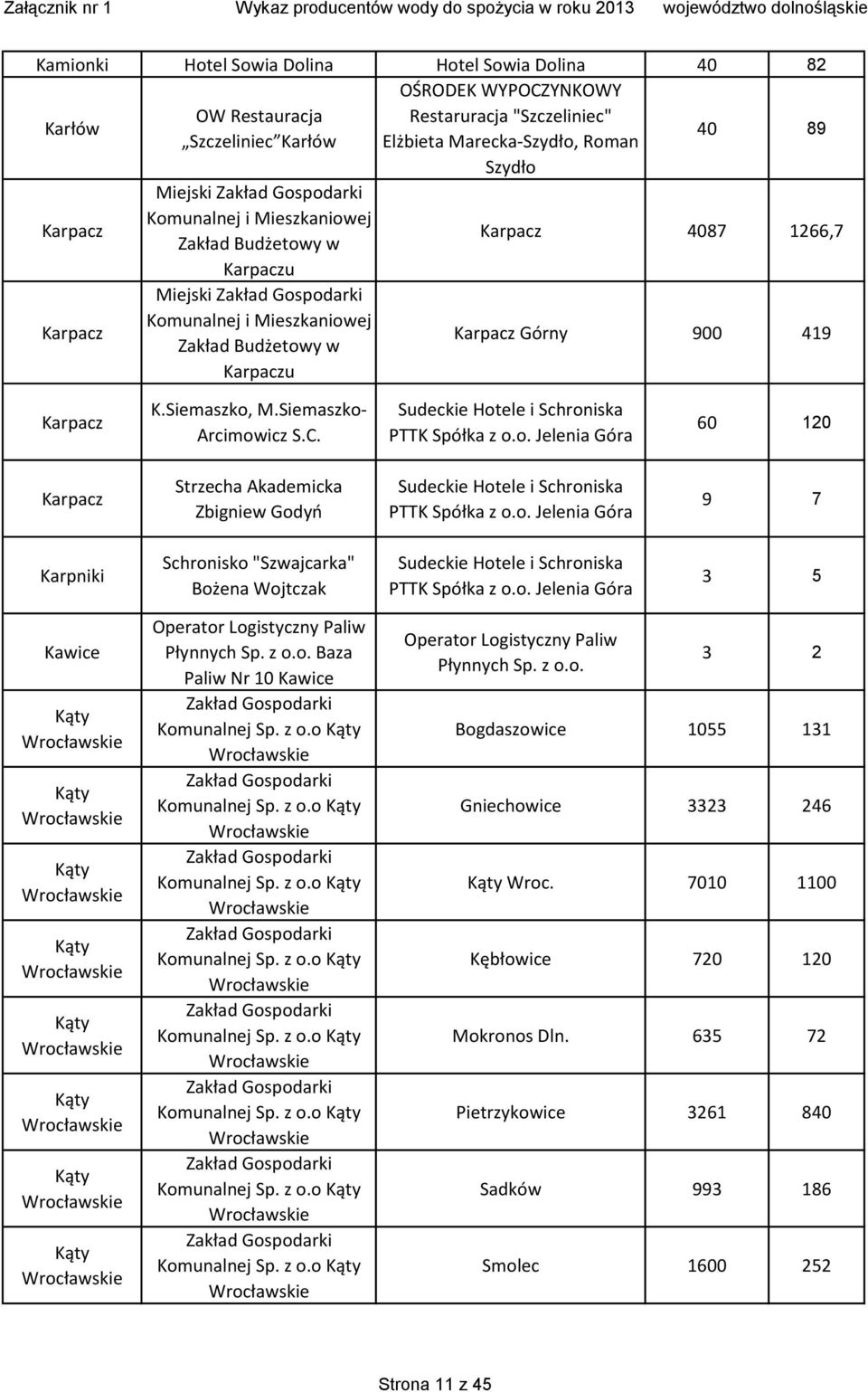 Sudeckie Hotele i Schroniska PTTK Spółka z o.o. Jelenia Góra 60 120 Karpacz Strzecha Akademicka Zbigniew Godyń Sudeckie Hotele i Schroniska PTTK Spółka z o.o. Jelenia Góra 9 7 Karpniki Schronisko "Szwajcarka" Bożena Wojtczak Sudeckie Hotele i Schroniska PTTK Spółka z o.