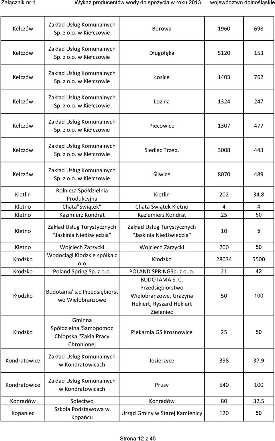 Usług Turystycznych "Jaskinia Niedźwiedzia" Zakład Usług Turystycznych "Jaskinia Niedźwiedzia" 10 5 Kletno Wojciech Zarzycki Wojciech Zarzycki 200 50 Kłodzko Wodociągi Kłodzkie spółka z o.