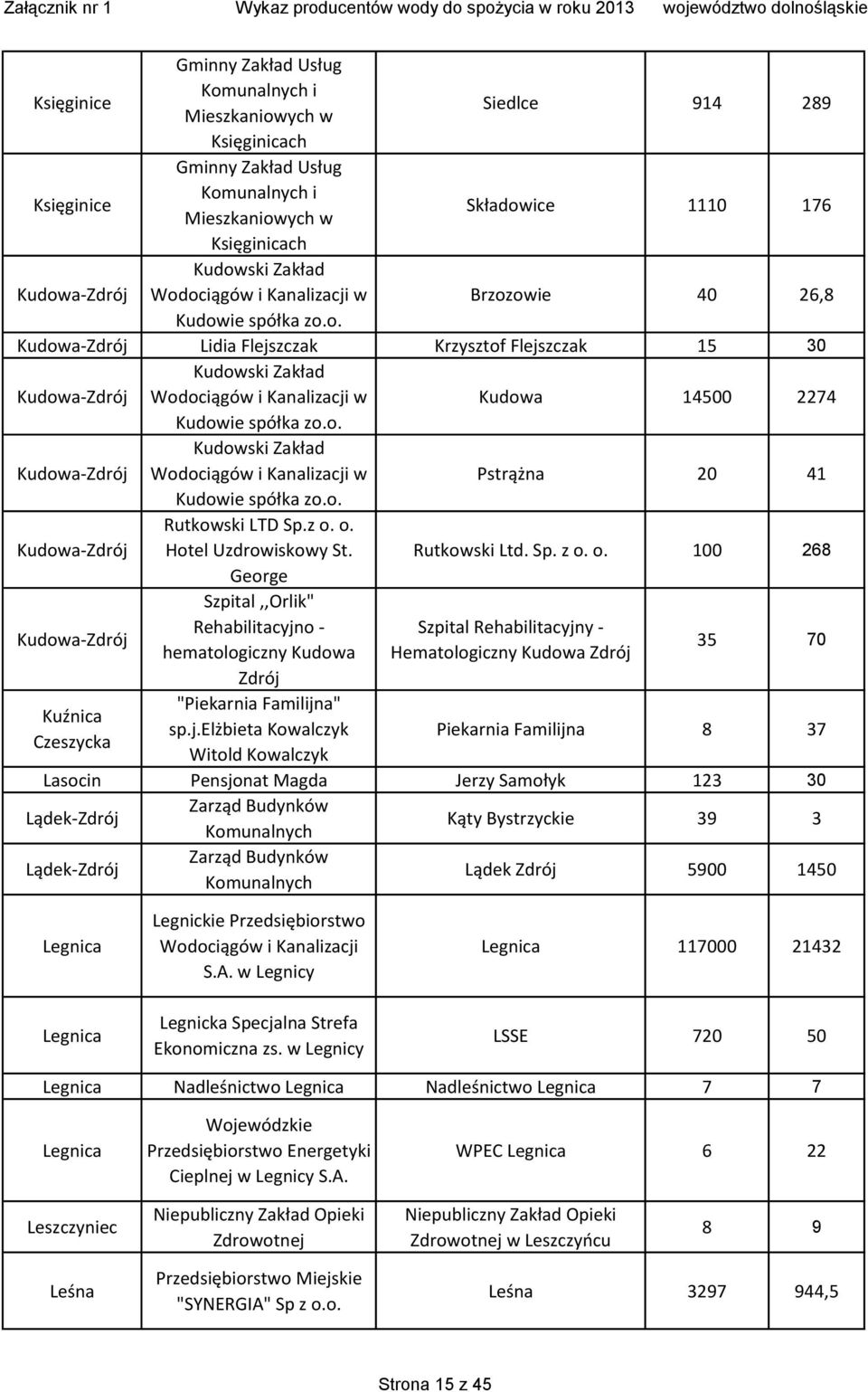 o. Kudowa-Zdrój Rutkowski LTD Sp.z o. o. Hotel Uzdrowiskowy St. George Rutkowski Ltd. Sp. z o. o. 100 268 Kudowa-Zdrój Kuźnica Czeszycka Szpital,,Orlik" Rehabilitacyjno - hematologiczny Kudowa Zdrój "Piekarnia Familijna" sp.