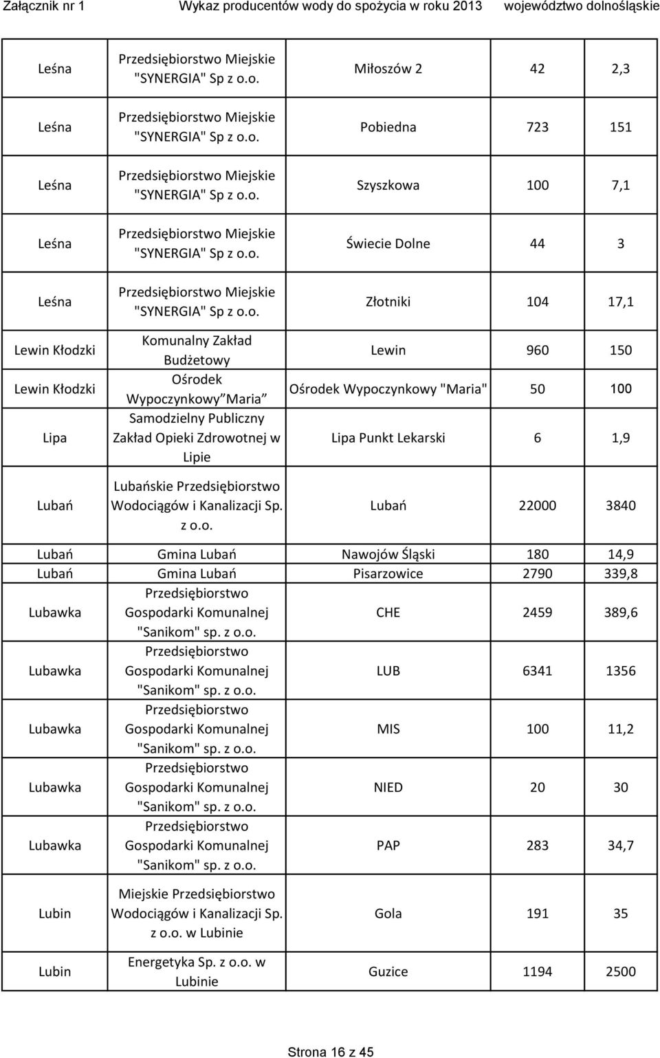 Gmina Lubań Nawojów Śląski 180 14,9 Lubań Gmina Lubań Pisarzowice 2790 339,8 Lubawka Gospodarki Komunalnej CHE 2459 389,6 "Sanikom" sp. z o.o. Lubawka Gospodarki Komunalnej LUB 6341 1356 "Sanikom" sp.