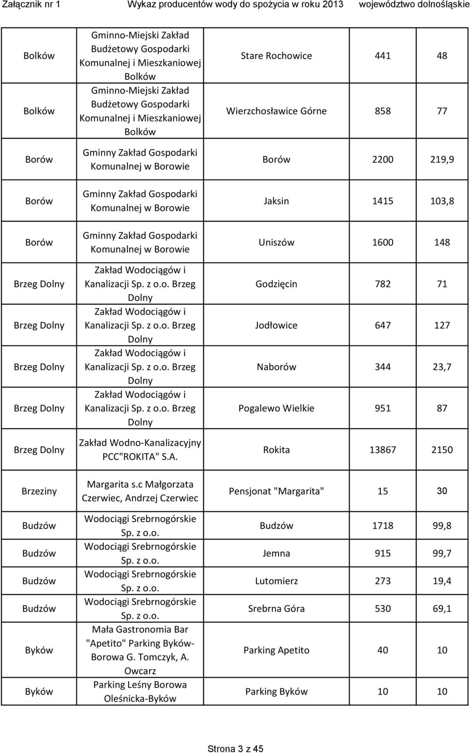A. Margarita s.c Małgorzata Czerwiec, Andrzej Czerwiec Wodociągi Srebrnogórskie Sp. z o.o. Wodociągi Srebrnogórskie Sp. z o.o. Wodociągi Srebrnogórskie Sp. z o.o. Wodociągi Srebrnogórskie Sp. z o.o. Mała Gastronomia Bar "Apetito" Parking Byków- Borowa G.