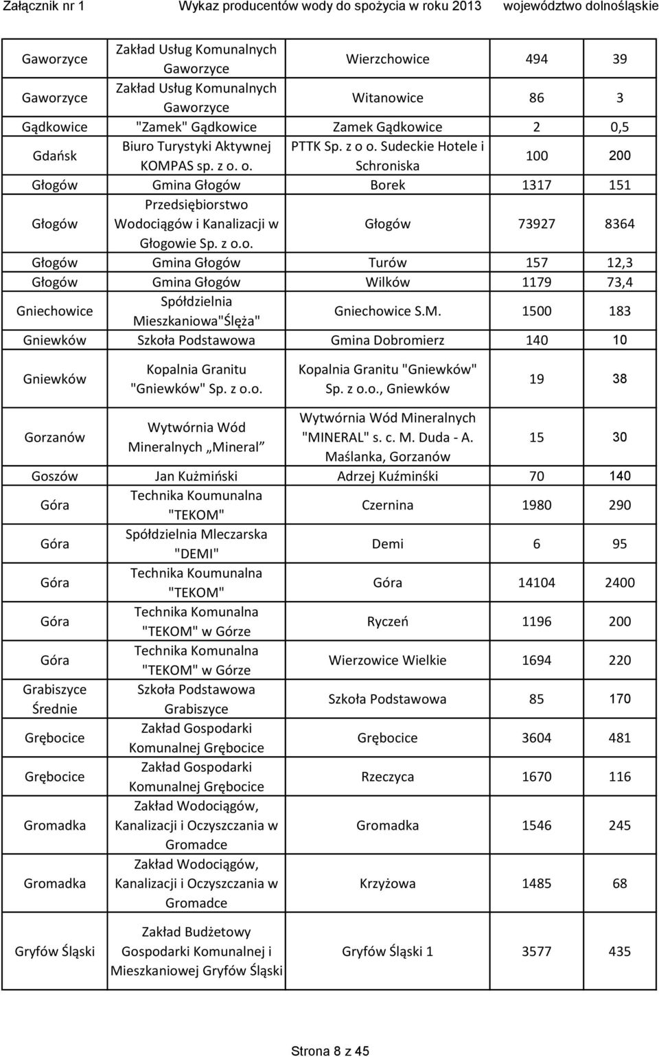 M. 1500 183 Gniewków Szkoła Podstawowa Gmina Dobromierz 140 10 Gniewków Kopalnia Granitu "Gniewków" Sp. z o.o. Kopalnia Granitu "Gniewków" Sp. z o.o., Gniewków 19 38 Gorzanów Wytwórnia Wód Mineralnych Mineral Wytwórnia Wód Mineralnych "MINERAL" s.