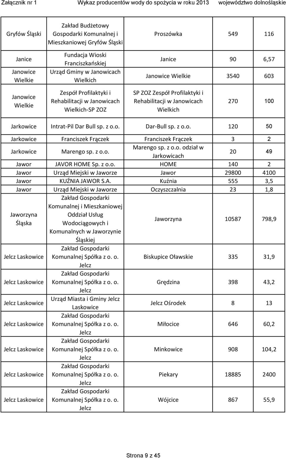 Intrat-Pil Dar Bull sp. z o.o. Dar-Bull sp. z o.o. 120 50 Jarkowice Franciszek Frączek Franciszek Frączek 3 2 Jarkowice Marengo sp. z o.o. Marengo sp. z o.o. odział w Jarkowicach 20 49 Jawor JAVOR HOME Sp.