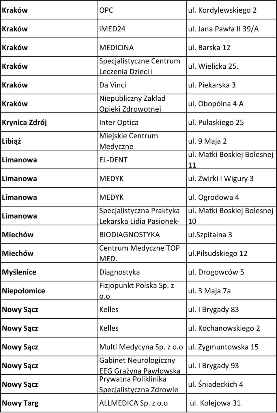 Matki Boskiej Bolesnej 11 Limanowa MEDYK ul. Żwirki i Wigury 3 Limanowa MEDYK ul. Ogrodowa 4 Limanowa Lekarska Lidia Pasionekul. Matki Boskiej Bolesnej 10 Miechów BIODIAGNOSTYKA ul.