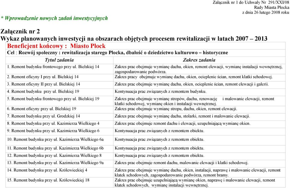 zadania 1. Remont budynku frontowego przy ul. Bielskiej 14 Zakres prac obejmuje wymianę dachu, okien, remont elewacji, wymianę instalacji wewnętrznej, zagospodarowanie podwórza. 2.