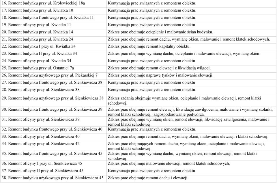 Kwiatka 14 Zakres prac obejmuje ocieplenie i malowanie ścian budynku. 21. Remont budynku przy ul. Kwiatka 24 Zakres prac obejmuje remont dachu, wymianę okien, malowanie i remont klatek schodowych. 22.