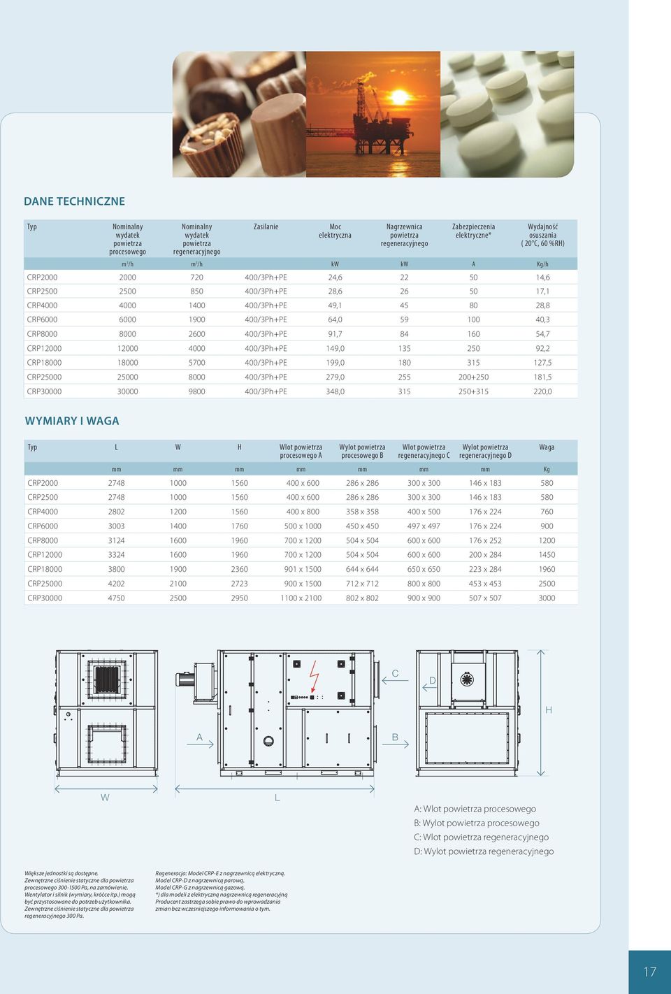 400/3Ph+PE 91,7 84 160 54,7 CRP12000 12000 4000 400/3Ph+PE 149,0 135 250 92,2 CRP18000 18000 5700 400/3Ph+PE 199,0 180 315 127,5 CRP25000 25000 8000 400/3Ph+PE 279,0 255 200+250 181,5 CRP30000 30000