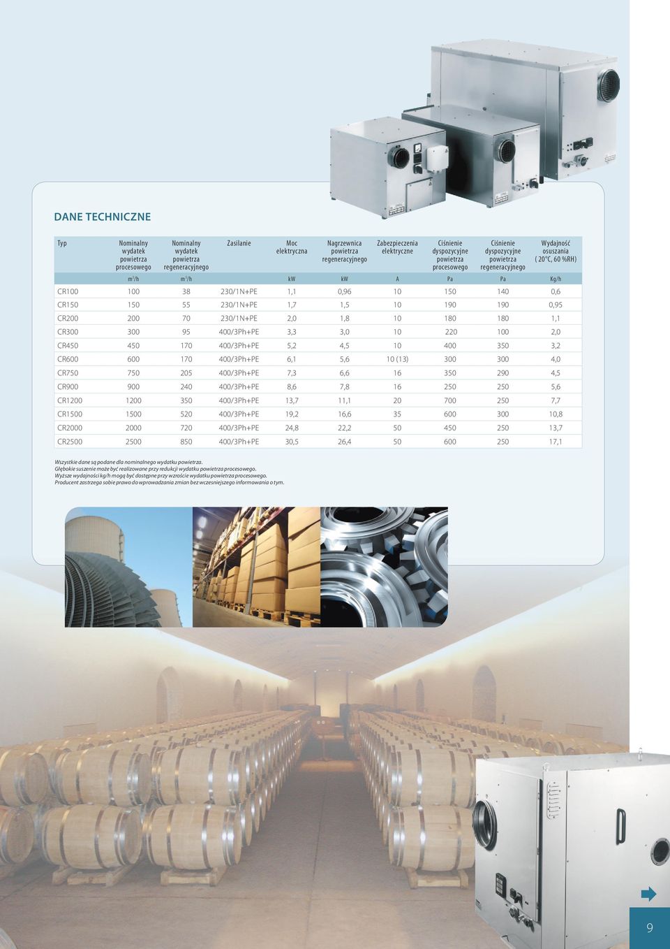 180 180 1,1 CR300 300 95 400/3Ph+PE 3,3 3,0 10 220 100 2,0 CR450 450 170 400/3Ph+PE 5,2 4,5 10 400 350 3,2 CR600 600 170 400/3Ph+PE 6,1 5,6 10 (13) 300 300 4,0 CR750 750 205 400/3Ph+PE 7,3 6,6 16 350