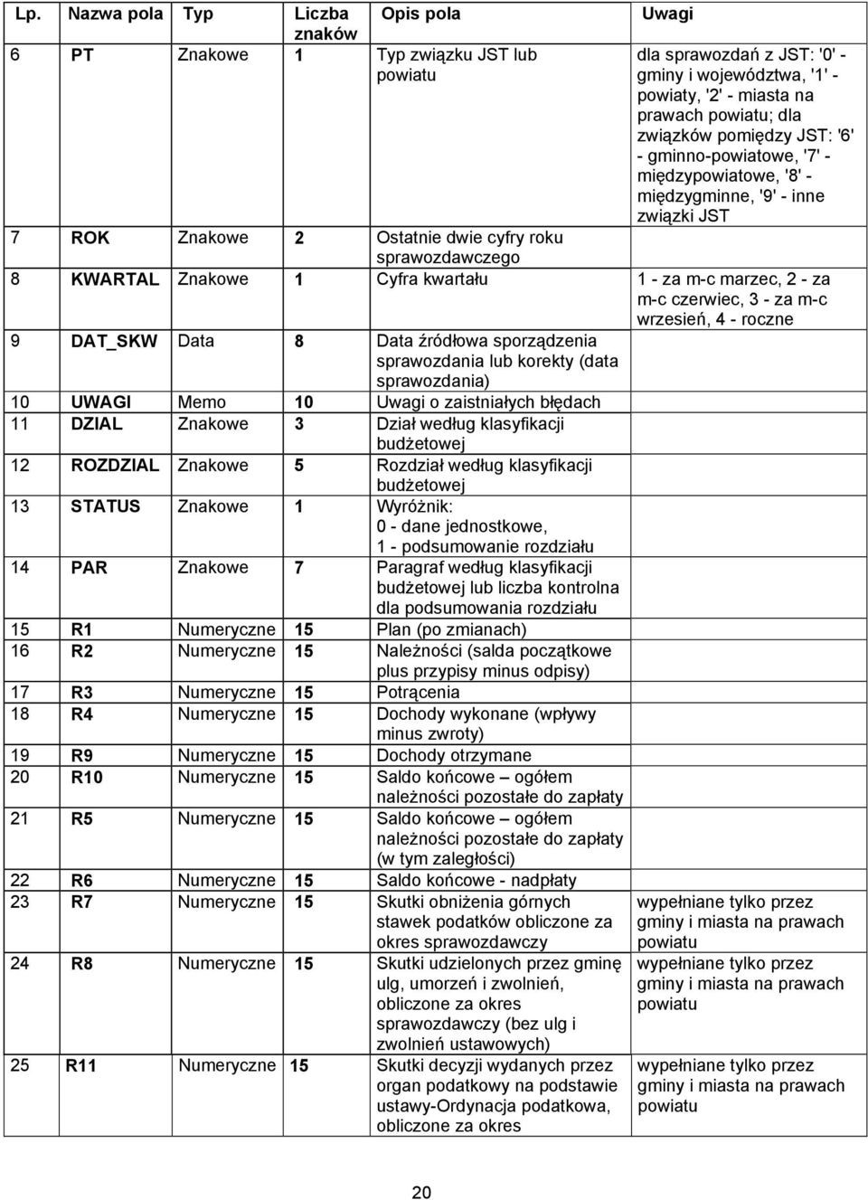 za m-c czerwiec, 3 - za m-c wrzesień, 4 - roczne 9 DAT_SKW Data 8 Data źródłowa sporządzenia sprawozdania lub korekty (data sprawozdania) 10 UWAGI Memo 10 o zaistniałych błędach 11 DZIAL Znakowe 3