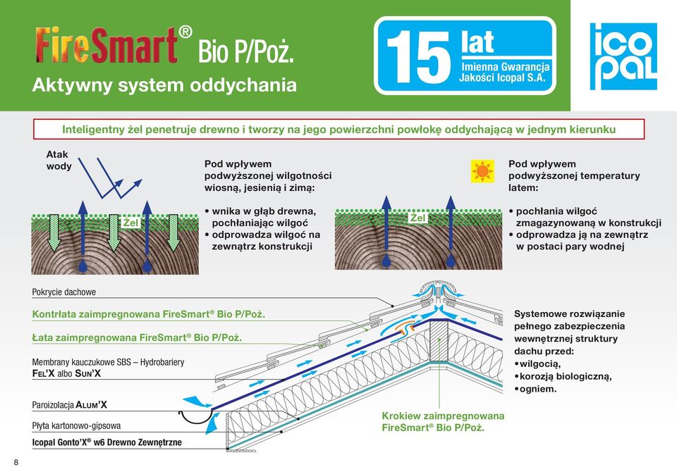 pochłania wilgoć zmagazynowaną w konstrukcji odprowadza ją na zewnątrz w postaci pary wodnej Pokrycie dachowe 8 Kontrłata zaimpregnowana FireSmart Bio P/Poż. Łata zaimpregnowana FireSmart Bio P/Poż.