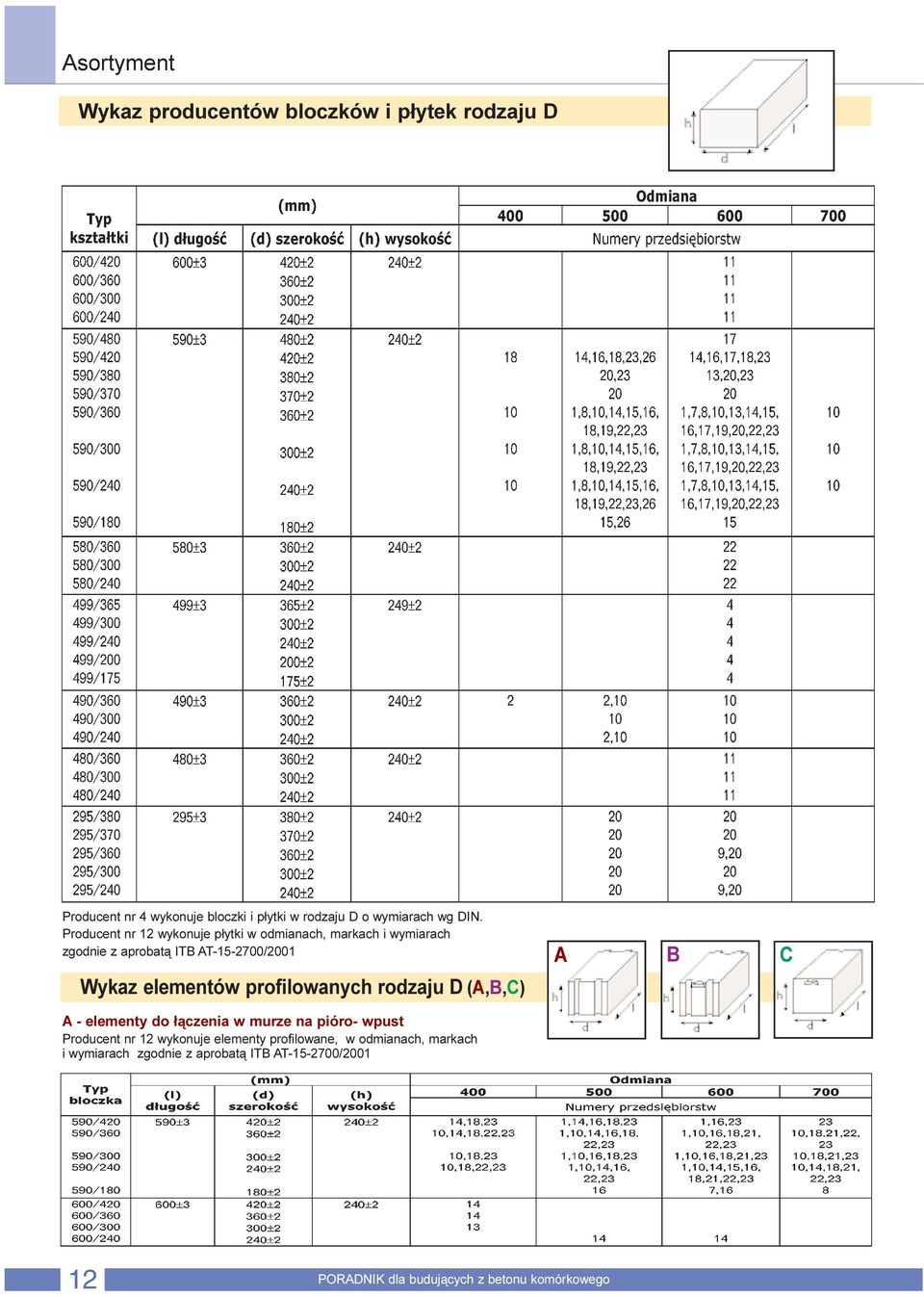 Producent nr 12 wykonuje p³ytki w odmianach, markach i wymiarach zgodnie z aprobat¹ ITB AT-15-2700/2001 Wykaz