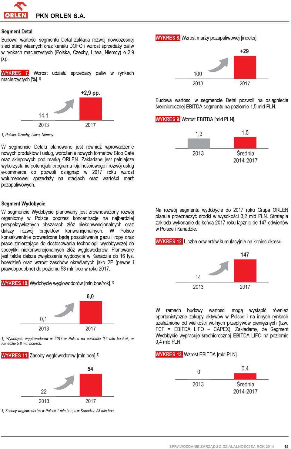 1) Budowa wartości w segmencie Detal pozwoli na osiągnięcie średniorocznej EBITDA segmentu na poziomie 1,5 mld PLN. WYKRES 9. Wzrost EBITDA [mld PLN]. 1) Polska, Czechy, Litwa, Niemcy.