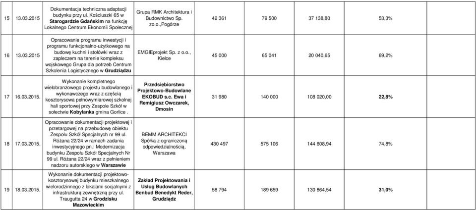 Logistycznego w Grudziądzu EMGIEprojekt Sp. z o.o., Kielce 45 000 65 041 20 040,65 69,2% 17 16.03.2015.