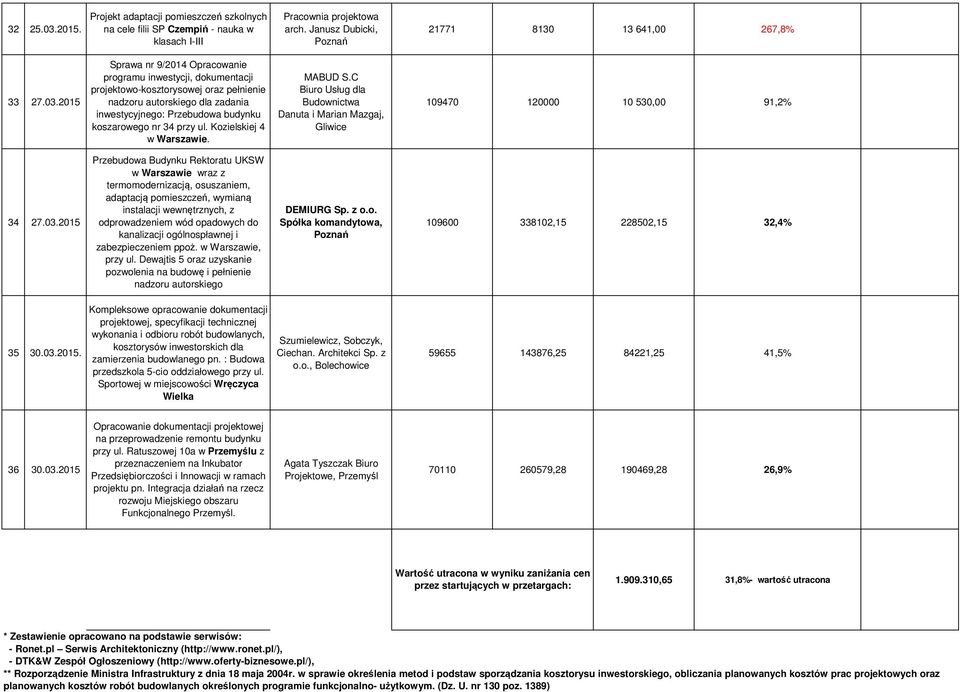 2015 Sprawa nr 9/2014 Opracowanie programu inwestycji, dokumentacji projektowo-kosztorysowej oraz pełnienie nadzoru autorskiego dla zadania inwestycyjnego: Przebudowa budynku koszarowego nr 34 przy