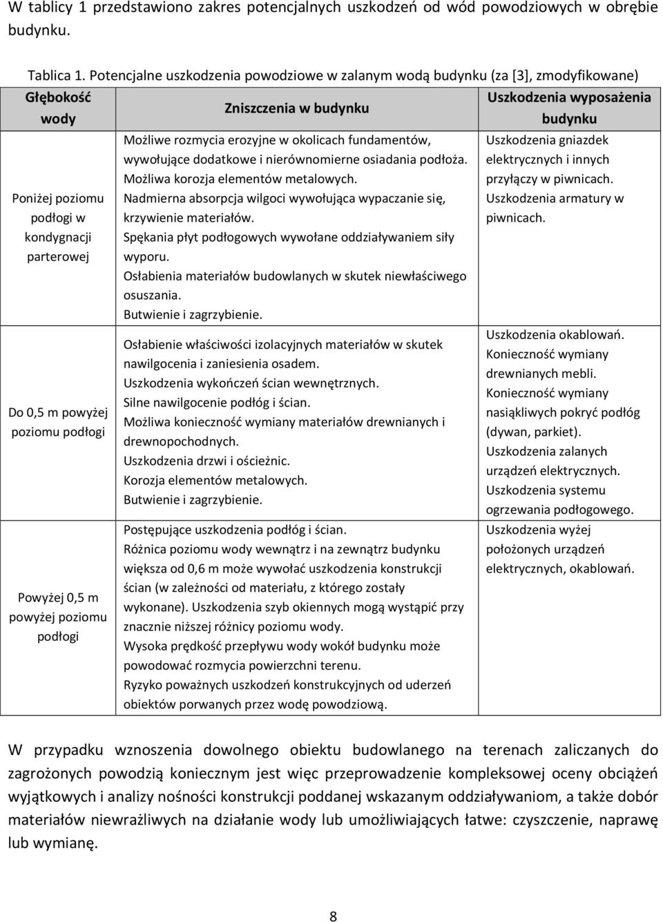 powyżej poziomu podłogi Zniszczenia w budynku Możliwe rozmycia erozyjne w okolicach fundamentów, wywołujące dodatkowe i nierównomierne osiadania podłoża. Możliwa korozja elementów metalowych.