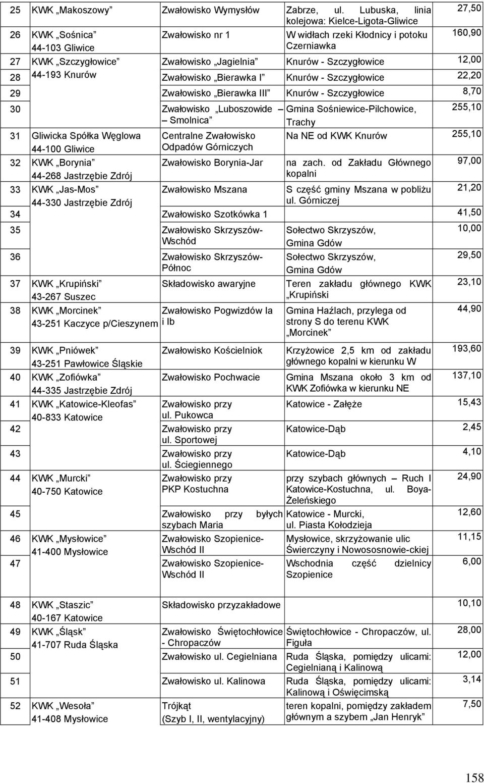 - Szczygłowice 12,00 28 44-193 Knurów Zwałowisko Bierawka I Knurów - Szczygłowice 22,20 29 Zwałowisko Bierawka III Knurów - Szczygłowice 8,70 30 31 Gliwicka Spółka Węglowa 44-100 Gliwice 32 KWK