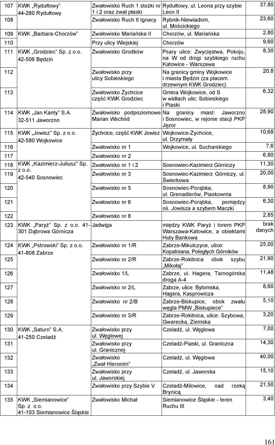 Pokoju, 8,30 42-506 Będzin na W od drogi szybkiego ruchu Katowice - Warszawa 112 Zwałowisko przy ulicy Sobieskiego Na granicy gminy Wojkowice i miasta Będzin (za placem drzewnym KWK Grodziec) 20,8