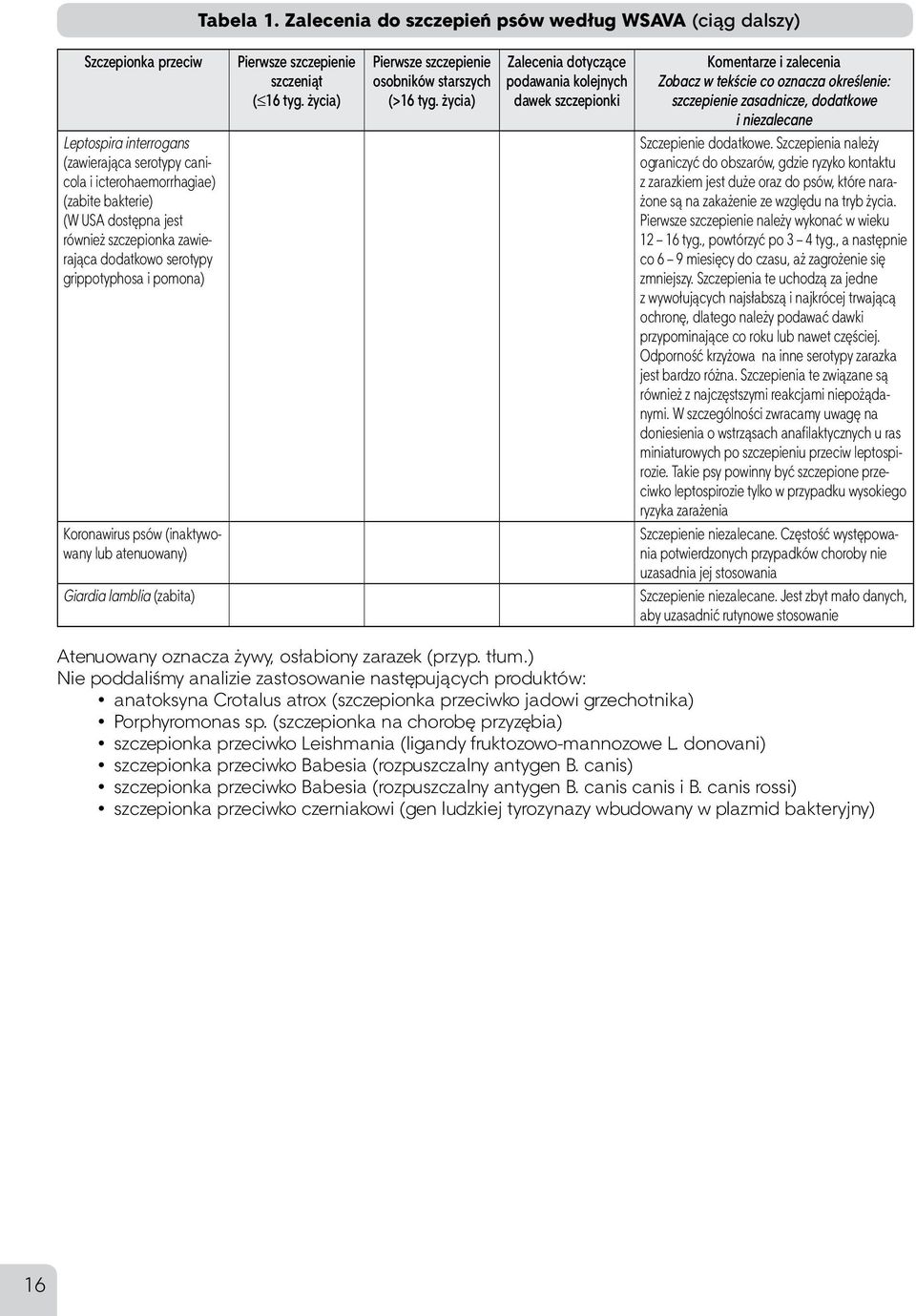 szczepionka zawierająca dodatkowo serotypy grippotyphosa i pomona) Koronawirus psów (inaktywowany lub atenuowany) Giardia lamblia (zabita) Pierwsze szczepienie szczeniąt ( 16 tyg.