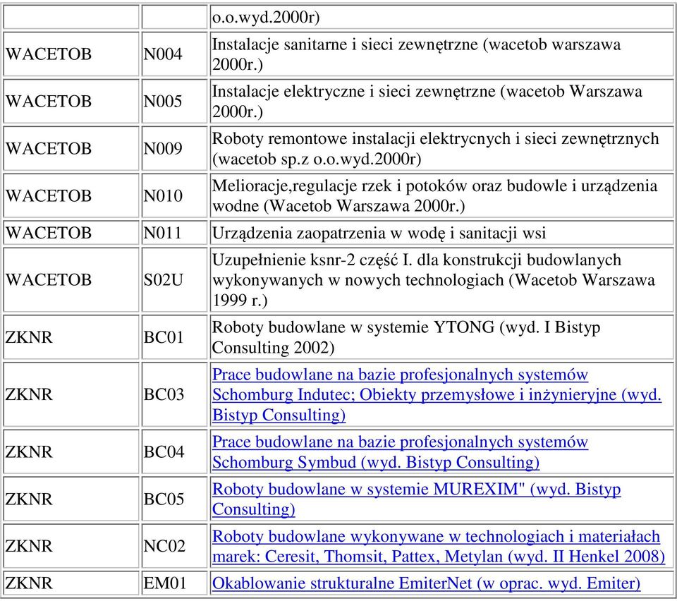 ) N011 Urządzenia zaopatrzenia w wodę i sanitacji wsi ZKNR ZKNR ZKNR ZKNR ZKNR S02U BC01 BC03 BC04 BC05 NC02 Uzupełnienie ksnr-2 część I.