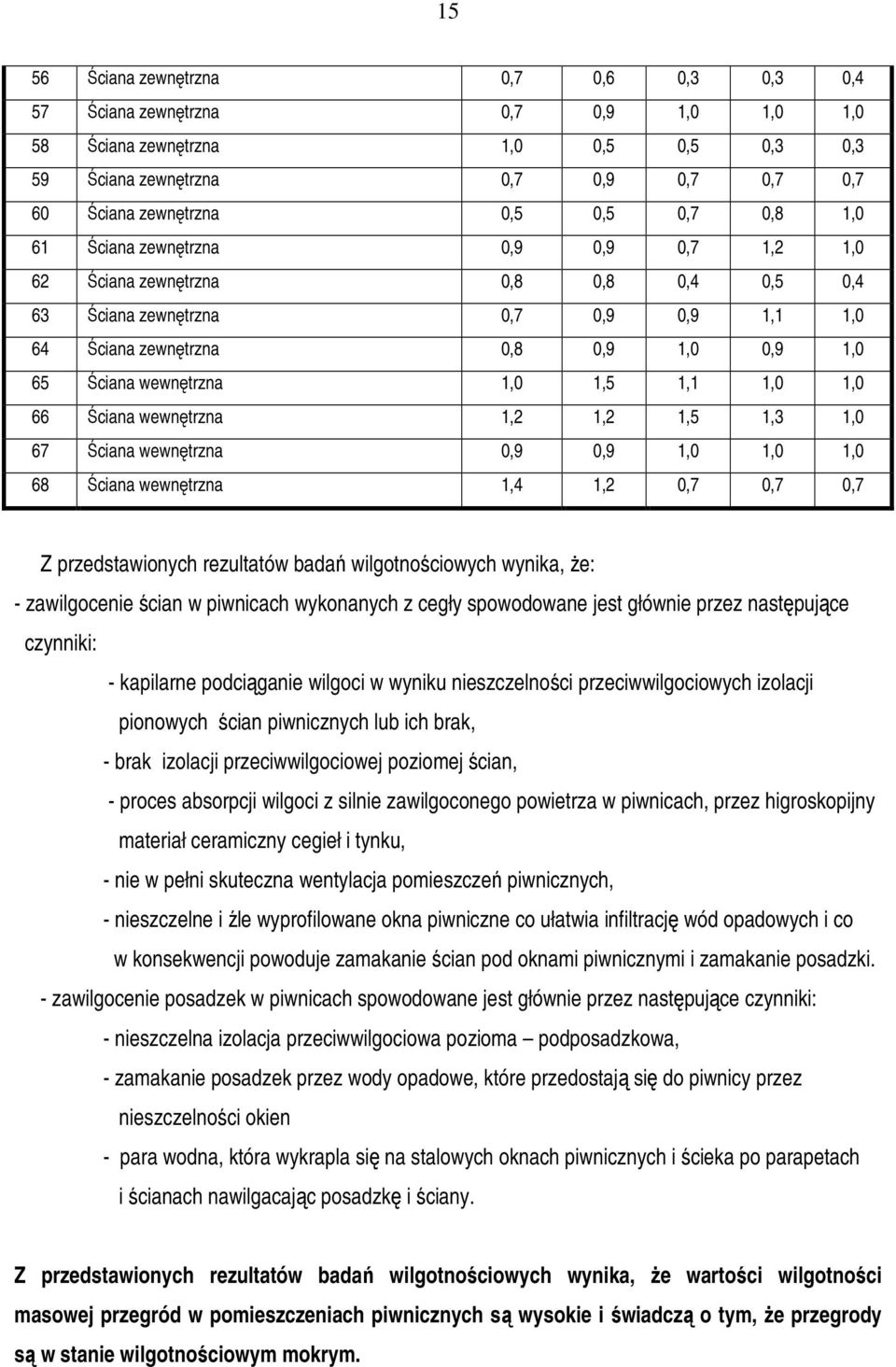 1,5 1,1 1,0 1,0 66 Ściana wewnętrzna 1,2 1,2 1,5 1,3 1,0 67 Ściana wewnętrzna 0,9 0,9 1,0 1,0 1,0 68 Ściana wewnętrzna 1,4 1,2 0,7 0,7 0,7 Z przedstawionych rezultatów badań wilgotnościowych wynika,