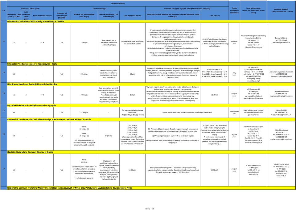 TAK 5 62 zł TAK 12 miejsc Brak specyficznych warunków korzystania z sali Dla lokatorów IPBB- bezpłatnie; dla pozostałych- 20zł/h Wynajem powierzchni biurowych z udostępnieniem powierzchni handlowych,