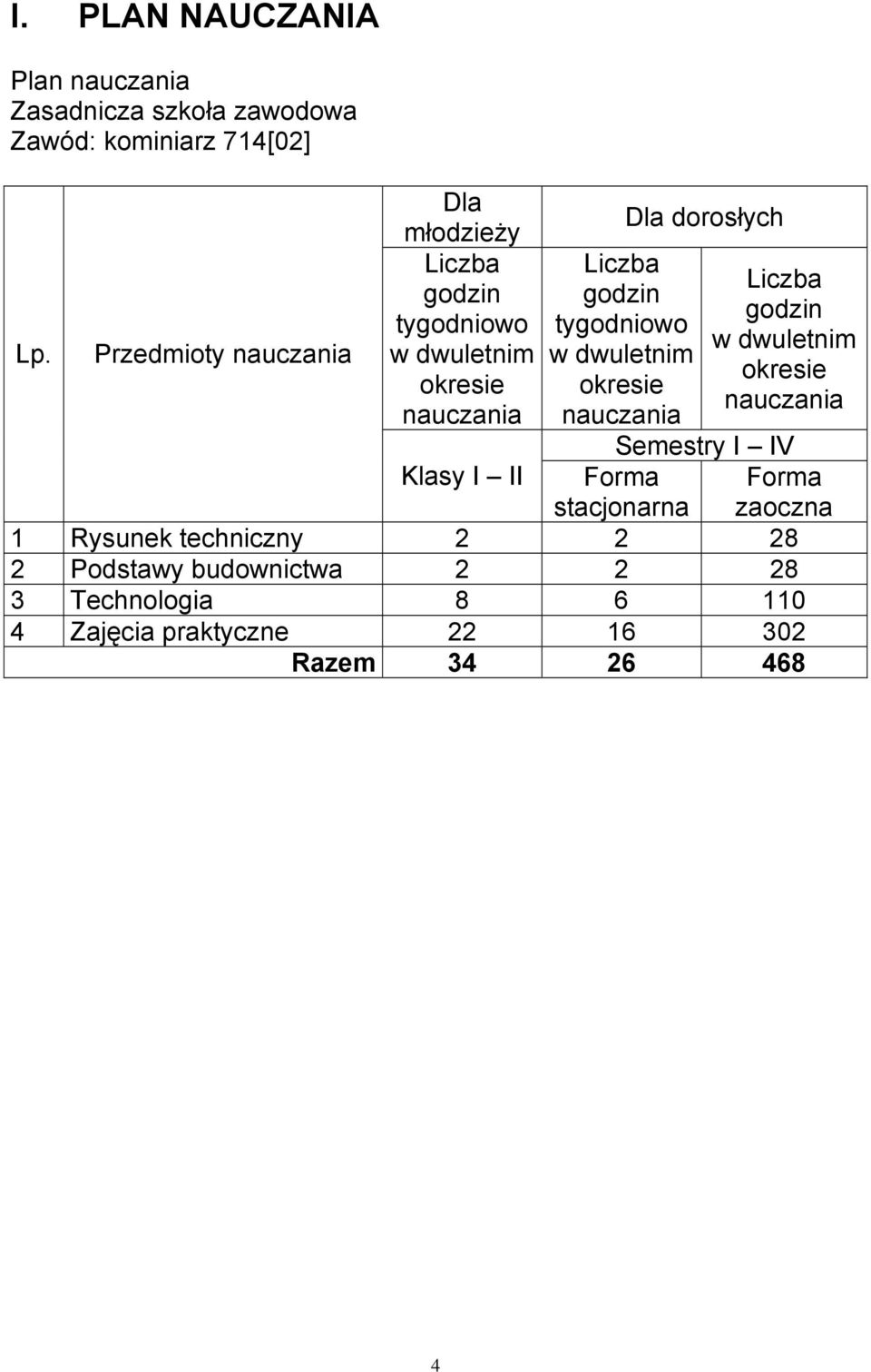 dwuletnim okresie nauczania Dla dorosłych Liczba godzin w dwuletnim okresie nauczania Semestry I IV Klasy I II Forma