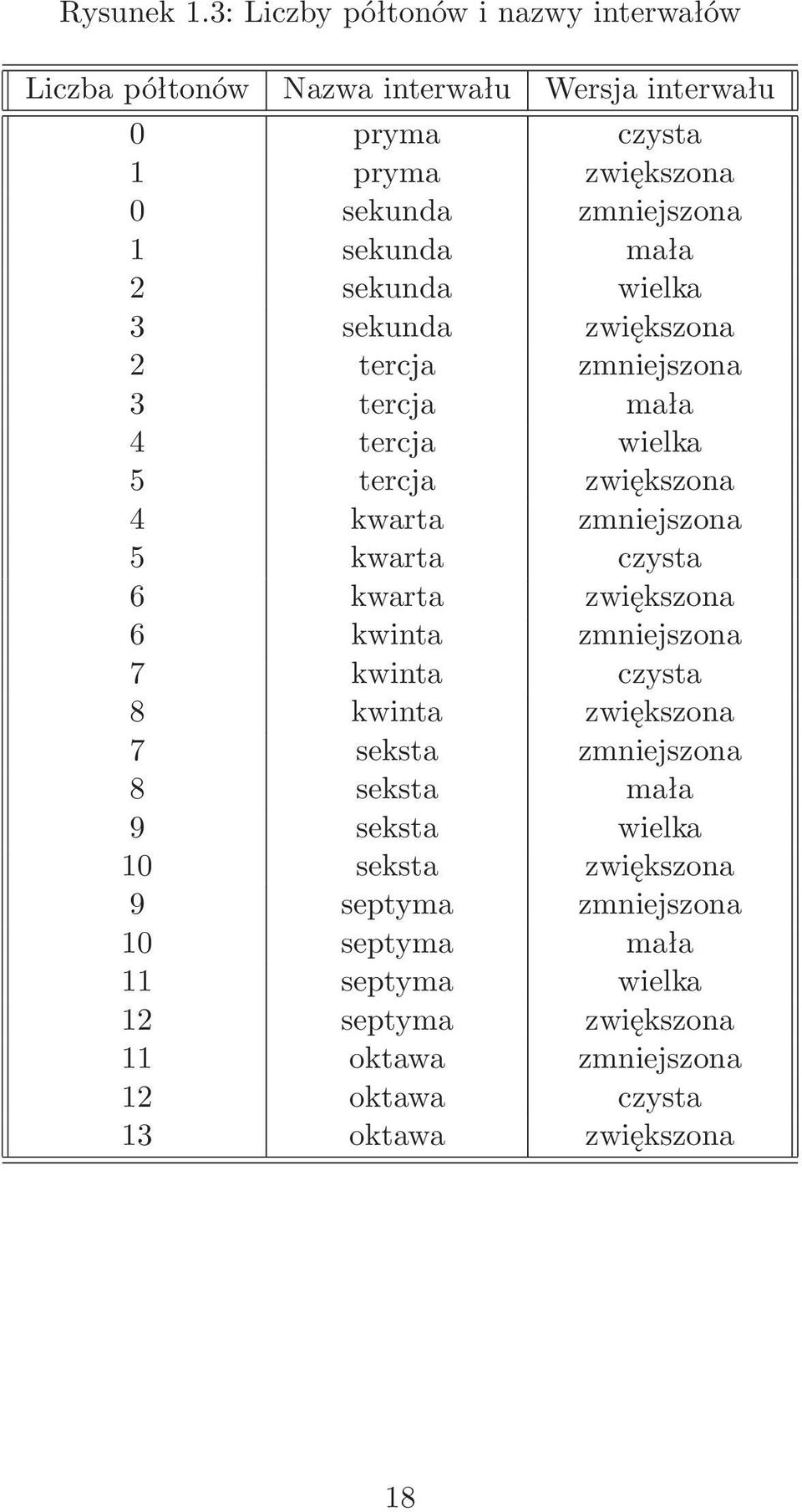 sekunda mała 2 sekunda wielka 3 sekunda zwiększona 2 tercja zmniejszona 3 tercja mała 4 tercja wielka 5 tercja zwiększona 4 kwarta zmniejszona 5