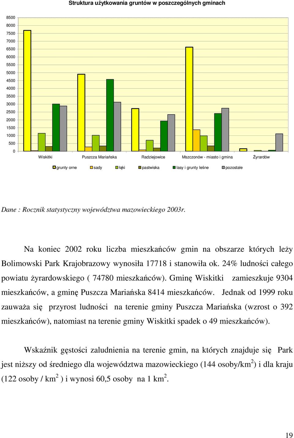 Na koniec 2002 roku liczba mieszkańców gmin na obszarze których leŝy Bolimowski Park Krajobrazowy wynosiła 17718 i stanowiła ok. 24% ludności całego powiatu Ŝyrardowskiego ( 74780 mieszkańców).