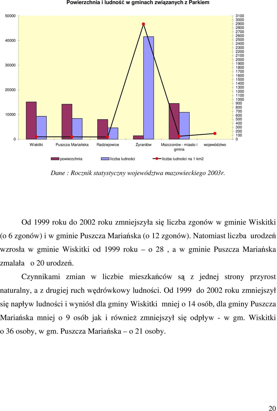 statystyczny województwa mazowieckiego 2003r. Od 1999 roku do 2002 roku zmniejszyła się liczba zgonów w gminie Wiskitki (o 6 zgonów) i w gminie Puszcza Mariańska (o 12 zgonów).