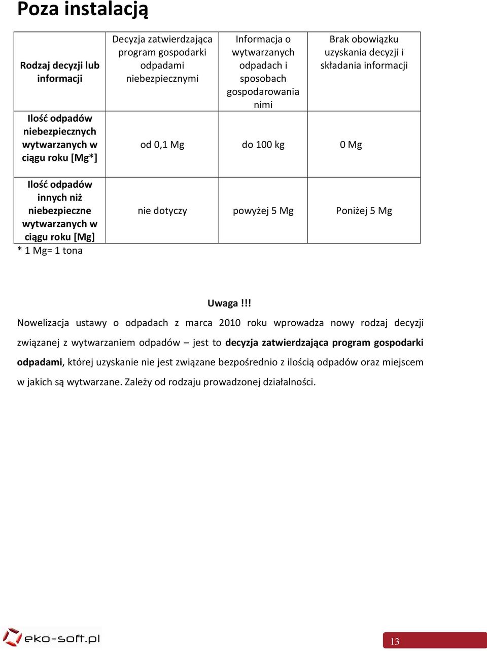 składania informacji nie dotyczy powyżej 5 Mg Poniżej 5 Mg Uwaga!