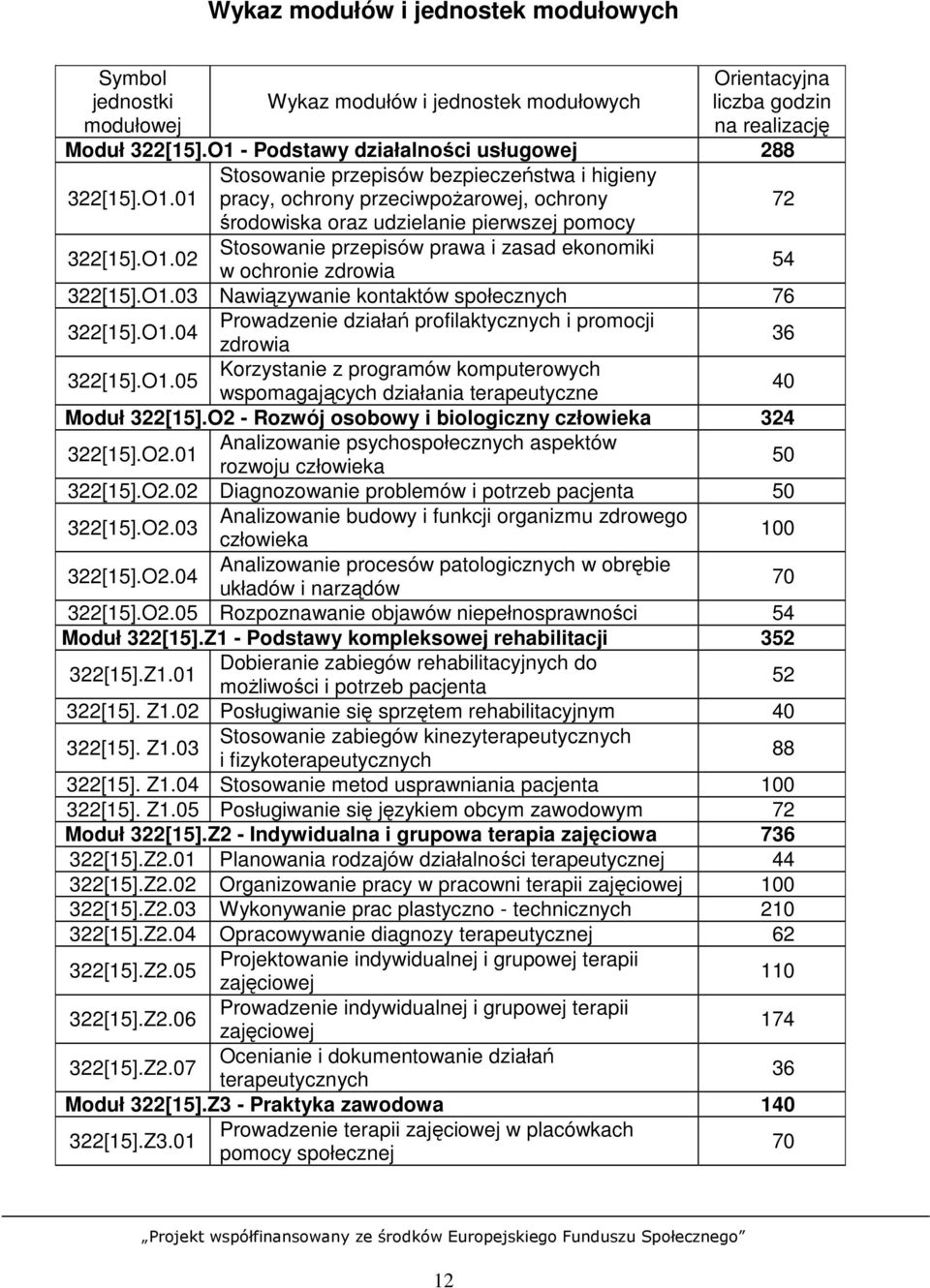 O1.03 Nawiązywanie kontaktów społecznych 76 322[15].O1.04 Prowadzenie działań profilaktycznych i promocji zdrowia 36 322[15].O1.05 Korzystanie z programów komputerowych wspomagających działania terapeutyczne 40 Moduł 322[15].